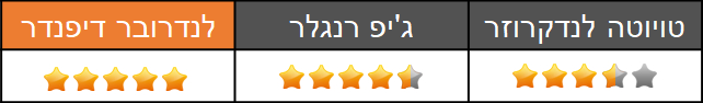 השוואתי שטח - מנוע וביצועים